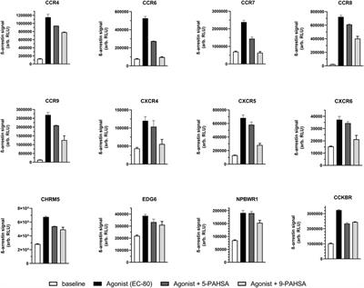 9-PAHSA displays a weak anti-inflammatory potential mediated by specific antagonism of chemokine G protein-coupled receptors
